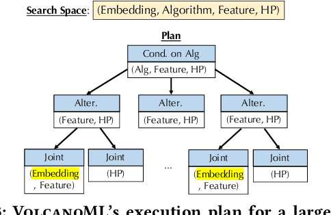 Figure 4 for VolcanoML: Speeding up End-to-End AutoML via Scalable Search Space Decomposition