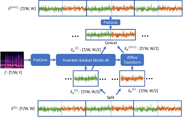Figure 3 for FBWave: Efficient and Scalable Neural Vocoders for Streaming Text-To-Speech on the Edge
