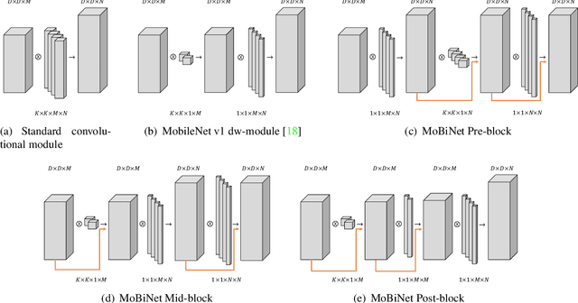 Figure 1 for MoBiNet: A Mobile Binary Network for Image Classification
