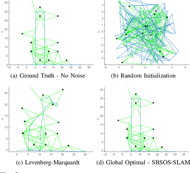 Figure 2 for Guaranteed Globally Optimal Planar Pose Graph and Landmark SLAM via Sparse-Bounded Sums-of-Squares Programming