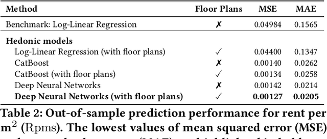 Figure 4 for Integrating Floor Plans into Hedonic Models for Rent Price Appraisal