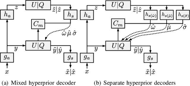 Figure 1 for Learned Image Compression with Separate Hyperprior Decoders