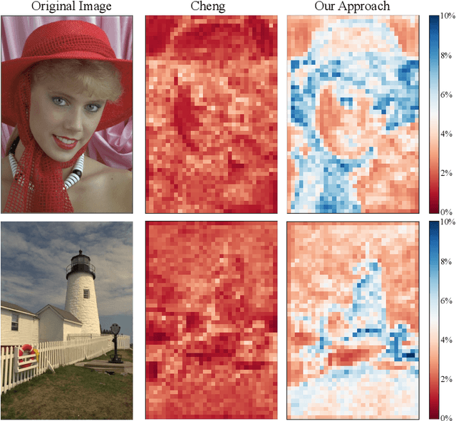Figure 2 for Learned Image Compression with Separate Hyperprior Decoders