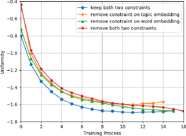 Figure 4 for Towards Better Understanding with Uniformity and Explicit Regularization of Embeddings in Embedding-based Neural Topic Models
