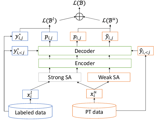 Figure 1 for Semi-Supervised Learning with Data Augmentation for End-to-End ASR