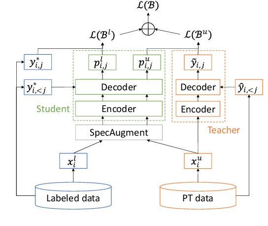 Figure 3 for Semi-Supervised Learning with Data Augmentation for End-to-End ASR