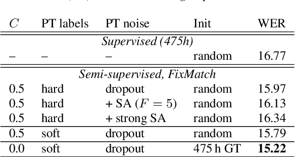 Figure 2 for Semi-Supervised Learning with Data Augmentation for End-to-End ASR