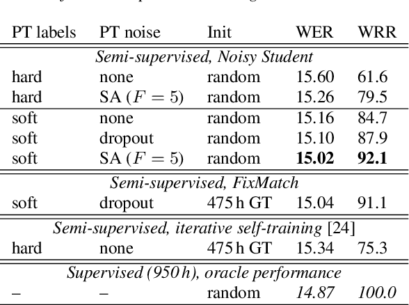 Figure 4 for Semi-Supervised Learning with Data Augmentation for End-to-End ASR