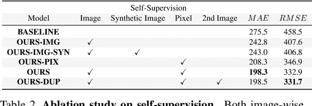 Figure 4 for Leveraging Self-Supervision for Cross-Domain Crowd Counting