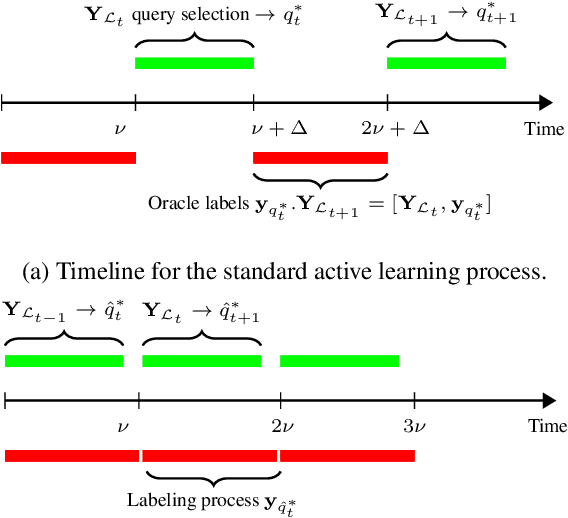 Figure 1 for Active Learning on Attributed Graphs via Graph Cognizant Logistic Regression and Preemptive Query Generation