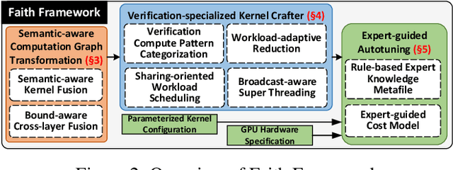Figure 3 for Faith: An Efficient Framework for Transformer Verification on GPUs
