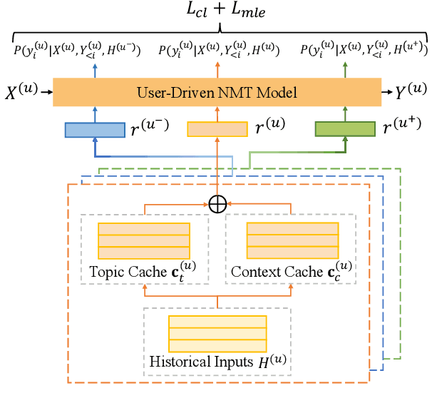 Figure 3 for Towards User-Driven Neural Machine Translation