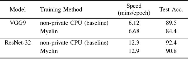 Figure 4 for Efficient Deep Learning on Multi-Source Private Data