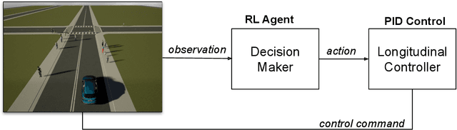 Figure 1 for Behavioral decision-making for urban autonomous driving in the presence of pedestrians using Deep Recurrent Q-Network