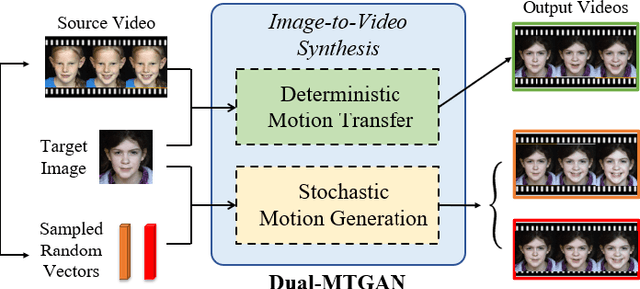 Figure 1 for Dual-MTGAN: Stochastic and Deterministic Motion Transfer for Image-to-Video Synthesis