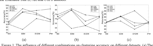 Figure 1 for Research on Clustering Performance of Sparse Subspace Clustering