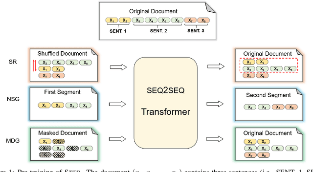 Figure 1 for STEP: Sequence-to-Sequence Transformer Pre-training for Document Summarization