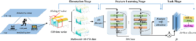 Figure 1 for WiFi-based Spatiotemporal Human Action Perception