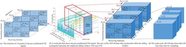 Figure 3 for WiFi-based Spatiotemporal Human Action Perception
