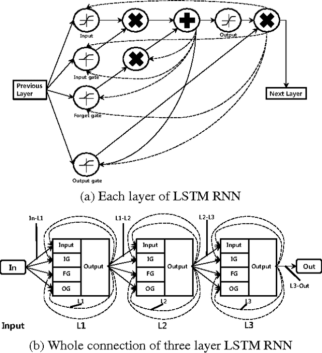 Figure 1 for Fixed-Point Performance Analysis of Recurrent Neural Networks