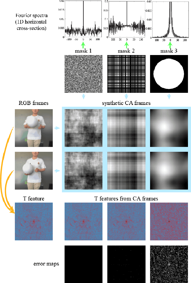 Figure 3 for Privacy-Preserving Action Recognition using Coded Aperture Videos