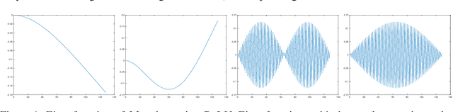 Figure 1 for On the Activation Function Dependence of the Spectral Bias of Neural Networks