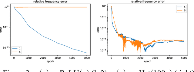 Figure 3 for On the Activation Function Dependence of the Spectral Bias of Neural Networks