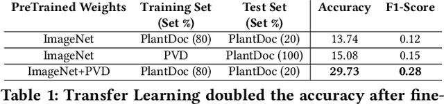 Figure 2 for PlantDoc: A Dataset for Visual Plant Disease Detection