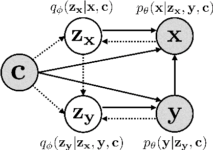 Figure 3 for Generating Diverse and Consistent QA pairs from Contexts with Information-Maximizing Hierarchical Conditional VAEs