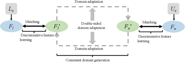 Figure 1 for Discriminative Consistent Domain Generation for Semi-supervised Learning