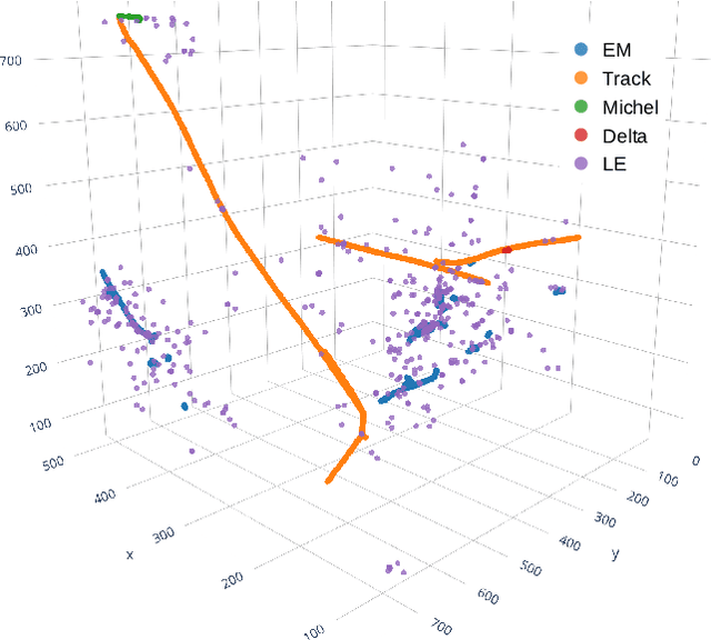 Figure 2 for Clustering of Electromagnetic Showers and Particle Interactions with Graph Neural Networks in Liquid Argon Time Projection Chambers Data