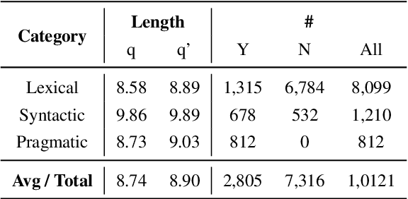 Figure 4 for DuQM: A Chinese Dataset of Linguistically Perturbed Natural Questions for Evaluating the Robustness of Question Matching Models