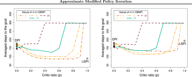 Figure 3 for Approximate Modified Policy Iteration
