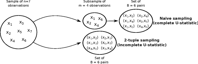 Figure 1 for Scaling-up Empirical Risk Minimization: Optimization of Incomplete U-statistics