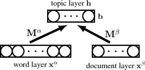 Figure 1 for Towards Training Probabilistic Topic Models on Neuromorphic Multi-chip Systems