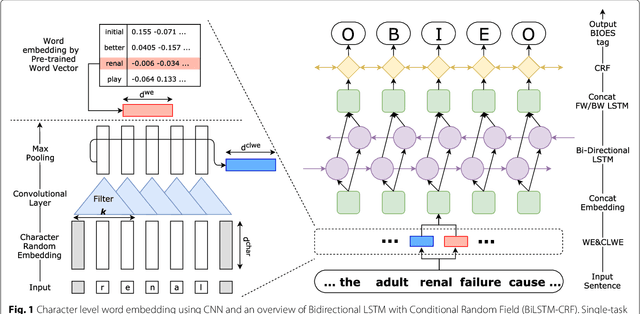Figure 1 for CollaboNet: collaboration of deep neural networks for biomedical named entity recognition