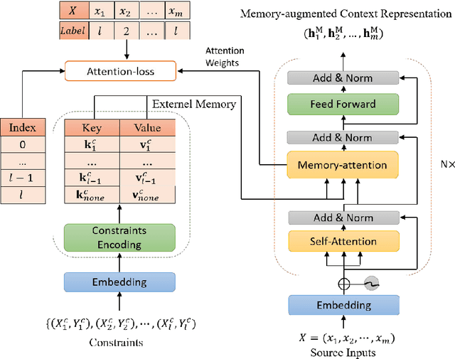 Figure 1 for Learning Efficient Lexically-Constrained Neural Machine Translation with External Memory