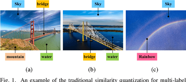 Figure 1 for Instance Similarity Deep Hashing for Multi-Label Image Retrieval