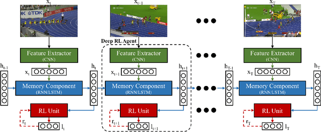 Figure 1 for Deep Reinforcement Learning for Visual Object Tracking in Videos