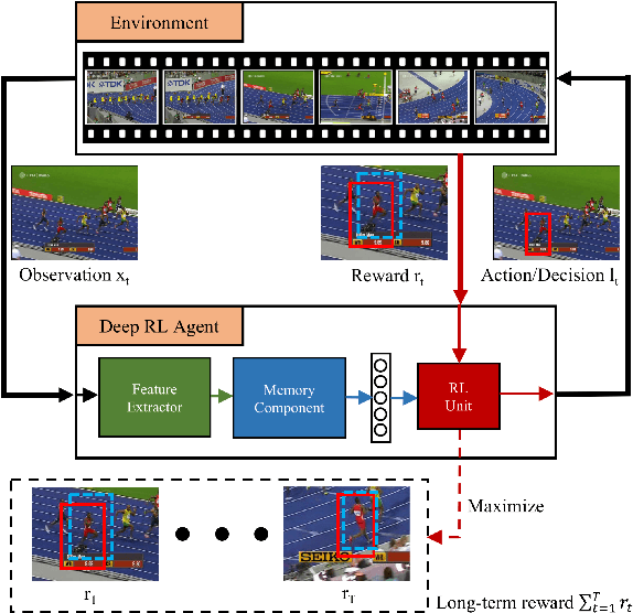 Figure 4 for Deep Reinforcement Learning for Visual Object Tracking in Videos