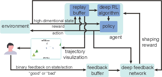 Figure 1 for FRESH: Interactive Reward Shaping in High-Dimensional State Spaces using Human Feedback