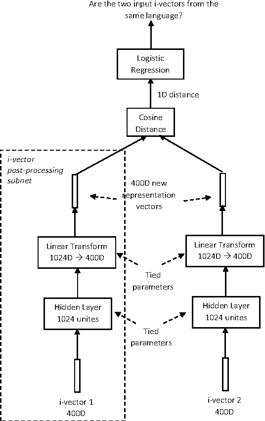 Figure 2 for Fantastic 4 system for NIST 2015 Language Recognition Evaluation