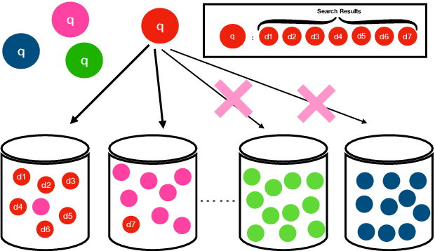 Figure 1 for MICO: Selective Search with Mutual Information Co-training