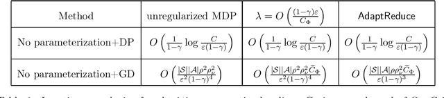 Figure 1 for Finding the Near Optimal Policy via Adaptive Reduced Regularization in MDPs