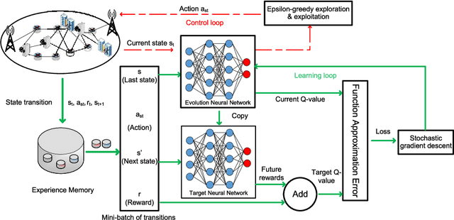 Figure 3 for Optimal and Fast Real-time Resources Slicing with Deep Dueling Neural Networks