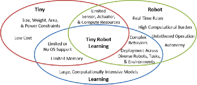 Figure 1 for Tiny Robot Learning: Challenges and Directions for Machine Learning in Resource-Constrained Robots