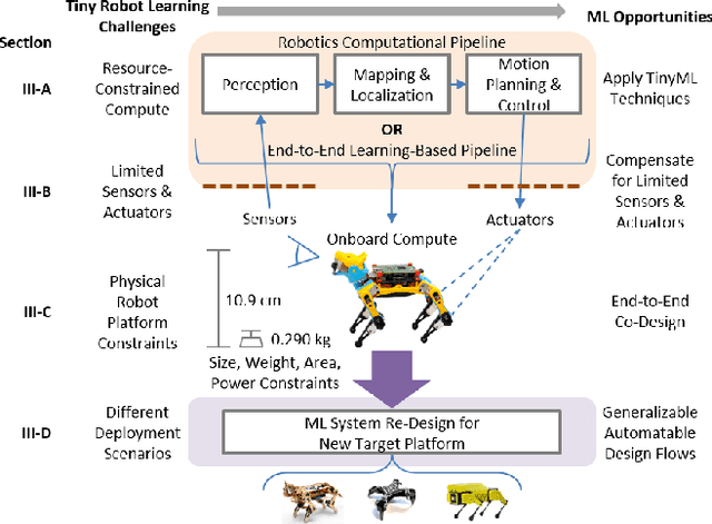 Figure 3 for Tiny Robot Learning: Challenges and Directions for Machine Learning in Resource-Constrained Robots
