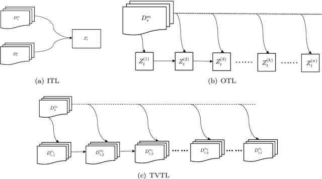 Figure 1 for A Bayesian Approach to (Online) Transfer Learning: Theory and Algorithms