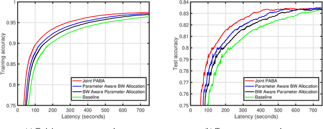 Figure 3 for Joint Parameter-and-Bandwidth Allocation for Improving the Efficiency of Partitioned Edge Learning