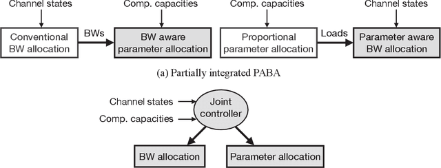 Figure 1 for Joint Parameter-and-Bandwidth Allocation for Improving the Efficiency of Partitioned Edge Learning